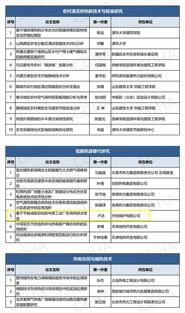 鍋爐行業(yè)唯一！方快鍋爐入選“中國(guó)供熱學(xué)術(shù)年會(huì)優(yōu)秀論文”